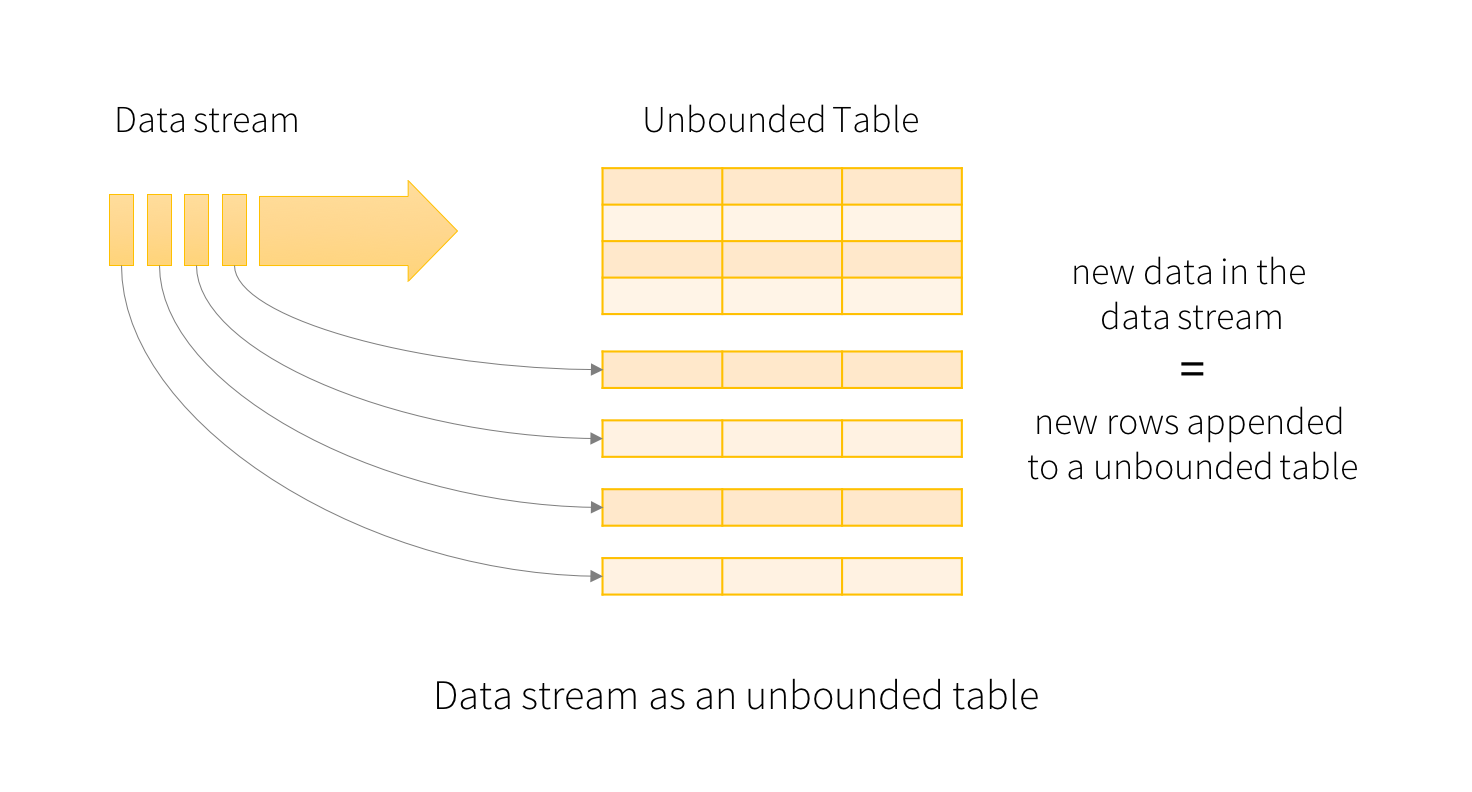 structured-streaming-stream-as-a-table